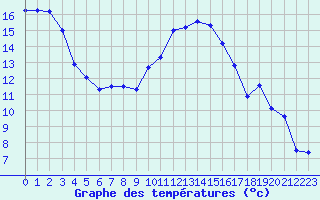 Courbe de tempratures pour Ble / Mulhouse (68)