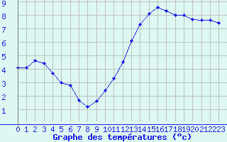 Courbe de tempratures pour Le Luc - Cannet des Maures (83)