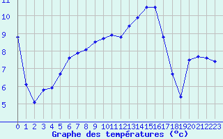 Courbe de tempratures pour Nancy - Essey (54)