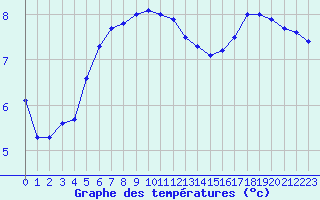 Courbe de tempratures pour Hoherodskopf-Vogelsberg