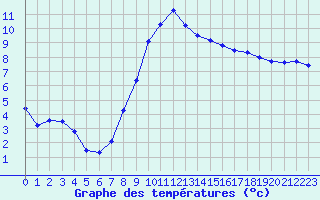 Courbe de tempratures pour Millau - Soulobres (12)