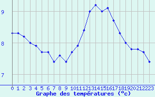 Courbe de tempratures pour Pontorson (50)