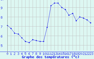 Courbe de tempratures pour Gurande (44)