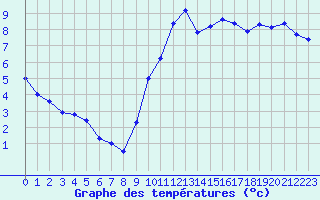 Courbe de tempratures pour Bourges (18)