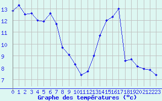 Courbe de tempratures pour Nris-les-Bains (03)