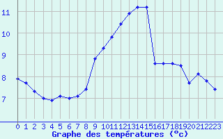 Courbe de tempratures pour Aix-la-Chapelle (All)