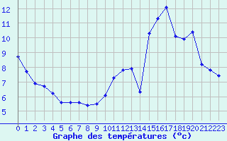 Courbe de tempratures pour Violay (42)