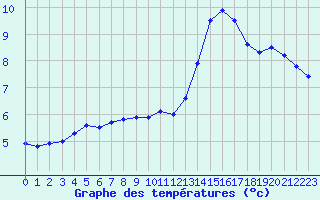 Courbe de tempratures pour Nantes (44)