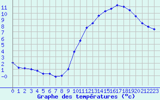 Courbe de tempratures pour Le Mesnil-Esnard (76)