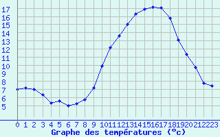 Courbe de tempratures pour Saint-Nazaire-d