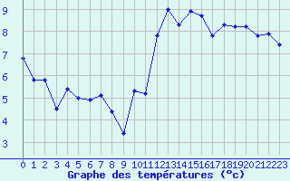 Courbe de tempratures pour Matha (17)