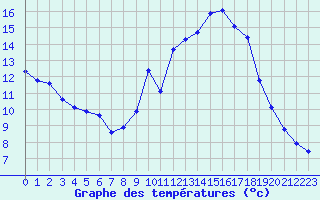 Courbe de tempratures pour Engins (38)