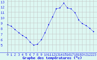 Courbe de tempratures pour Quintenic (22)