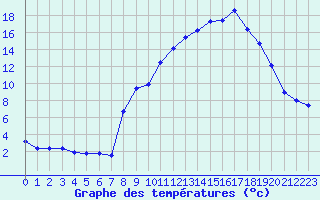 Courbe de tempratures pour Champtercier (04)