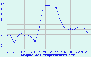 Courbe de tempratures pour Adelboden