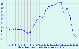 Courbe de tempratures pour Magnac-Laval (87)