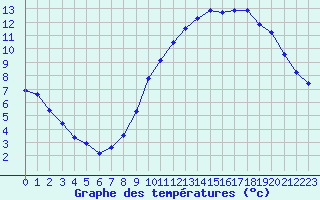 Courbe de tempratures pour Corsept (44)