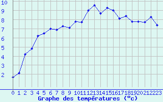 Courbe de tempratures pour Pont-l