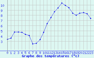 Courbe de tempratures pour Albi (81)