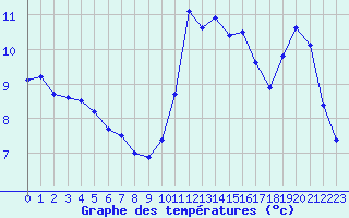 Courbe de tempratures pour Biache-Saint-Vaast (62)