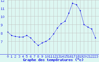 Courbe de tempratures pour Spa - La Sauvenire (Be)