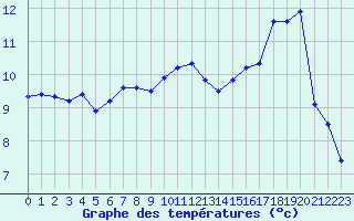 Courbe de tempratures pour Jan (Esp)