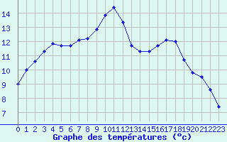 Courbe de tempratures pour Berson (33)