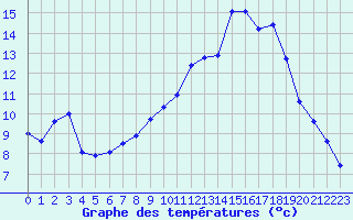 Courbe de tempratures pour Herserange (54)