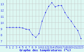 Courbe de tempratures pour Jussy (02)