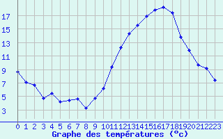 Courbe de tempratures pour Herbault (41)