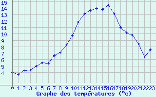 Courbe de tempratures pour Cressier