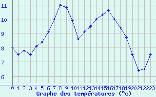 Courbe de tempratures pour Bad Lippspringe