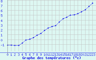 Courbe de tempratures pour Angoulme - Brie Champniers (16)