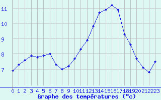 Courbe de tempratures pour Tauxigny (37)