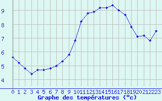 Courbe de tempratures pour Renwez (08)