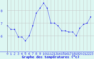 Courbe de tempratures pour Oron (Sw)