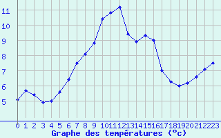 Courbe de tempratures pour Kuusiku