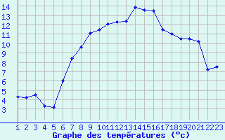 Courbe de tempratures pour Aigle (Sw)