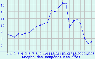 Courbe de tempratures pour Reims-Prunay (51)