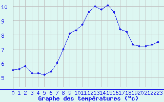 Courbe de tempratures pour Manston (UK)