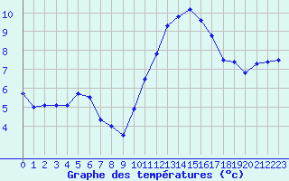 Courbe de tempratures pour Nuaill-sur-Boutonne (17)