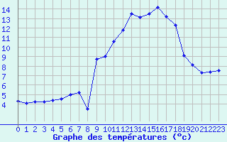 Courbe de tempratures pour Vivario (2B)