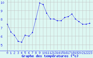 Courbe de tempratures pour Coursegoules (06)