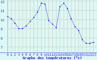 Courbe de tempratures pour Blois-l