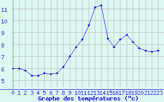 Courbe de tempratures pour la bouée 3380