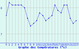 Courbe de tempratures pour Sandillon (45)