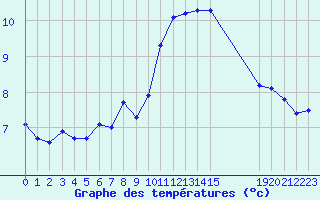 Courbe de tempratures pour Malbosc (07)