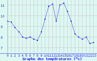 Courbe de tempratures pour Deauville (14)