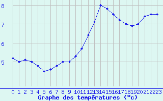 Courbe de tempratures pour Orlans (45)