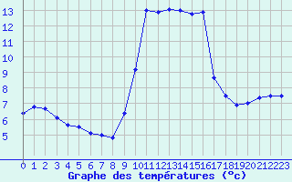 Courbe de tempratures pour Solenzara - Base arienne (2B)